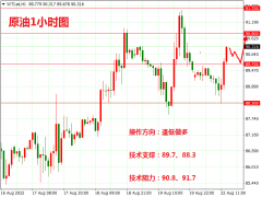 掘金者原油晚评：原油白盘盈利，晚上可以加仓