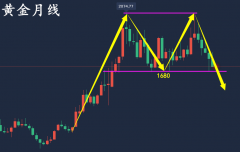万锦晟9.15黄金1680破位在即，黄金空头空间打开！
