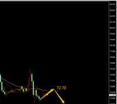 易极：美原油75.10空今日反弹72.75继续空下看69.