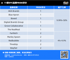 十多家DTC品牌站到了歇业边缘_期货开户,国际黄金