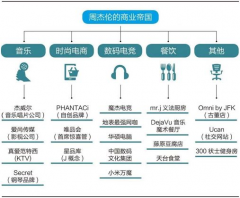 依然范特西：商业艺术家周杰伦的产业帝国_外盘