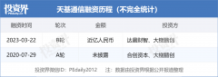 天基通讯完成近亿元B轮融资，达晨财智领投_期货
