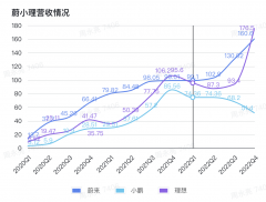 蔚小理走到了运气的「岔路口」-国际期货