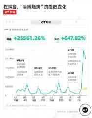 复盘淄博烧烤走红委屈，年轻人想要的又变了-香