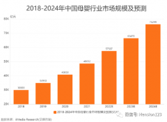 低生育时代，母婴市场若何走向理想丰满？-国际