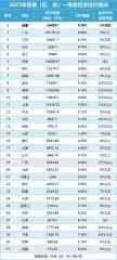 透视31省份「一季报」：贵州出口狂奔、山西商品