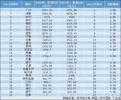 省会都会「卡位战」：武汉挤进前四，合肥守住