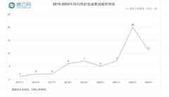 今年，VC加速「团购」这个赛道-国际原油