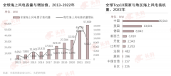 漂浮式风电“巨无霸”投产！下一个万兆级增量