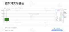德尔玛IPO首日破发，市值66亿元-国际黄金