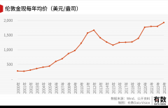 理财还得买黄金-国际黄金