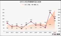 整车出口量暴升，新能源车重塑出海格式