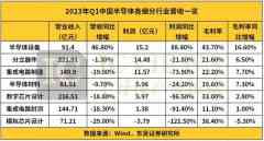 我国半导体厂商，Q1成绩大考