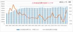 日本丢失三十年，最硬的两条消费赛道