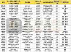 国产半导体公司,上半年成果最新出炉