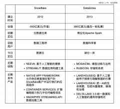 百亿美金的渠道扳手腕,云数据的生成式AI之争