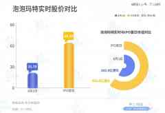 「潮玩热」落潮，泡泡玛特市值缩水千亿