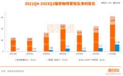单季营收首超星巴克我国,瑞幸正式登顶国内咖