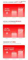 京东健康2023年中期成绩：年度活泼用户数近1.6