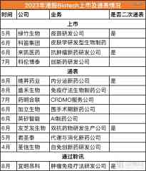 生物药企IPO:赴港上市有所回暖,但分化不能制