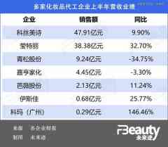 卷得火花直冒，美妆代工的出口在哪？-外盘期货