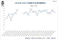 新能源抢占「奶爸」市场，理想拒不出战-国际期