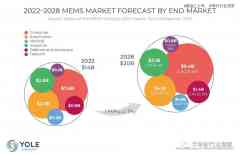MEMS,未来看什么?