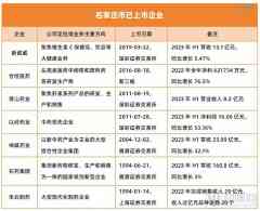 冲出7家上市龙头，坐拥超1800家生物医药企业，石