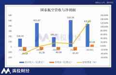 明年扩增5000人，国泰航空的第二轮修复周期即将