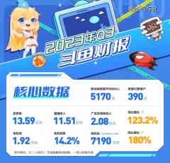 斗鱼第三季度净利润7190万元,同比增进180%-外盘