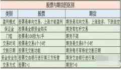 期货交易与股票交易的区别