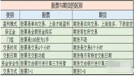 股票期货的区别