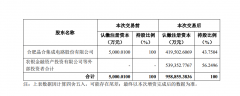 晶合集成携手农银投资、工融金投等外部投资者