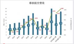 航司里的「拼多多」，赚麻了-期货开户
