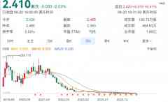 「人造肉第一股」千亿市值毁灭-外盘期货