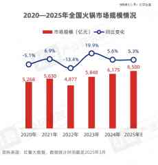 人均150的火锅店正在消失-香港期货