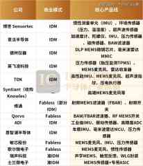 MEMS传感器,必争之地-期货开户